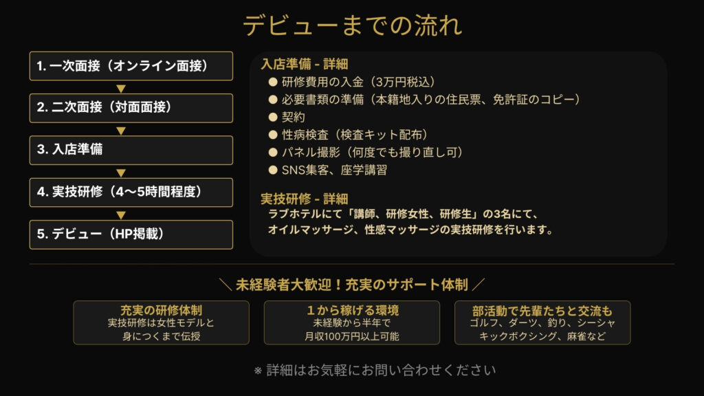 面接デビュー研修フロー1枚 2 - 女性用風俗・女性向け風俗店『CANDY OSAKA』 Debut process flowchart in gold text on black: steps 1–5 from online interview to debut, with arrows between boxes on left.